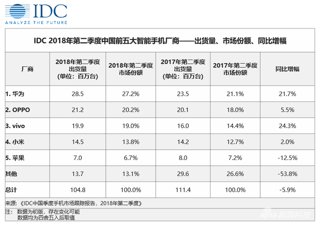 IDC:2018年第二季度中國智能手機(jī)市場降幅收窄