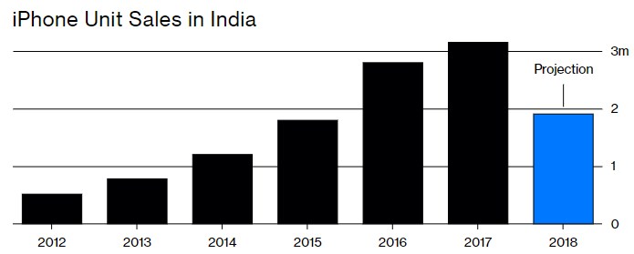 印度小米三星咄咄逼人，蘋果死命零售店上調(diào)iPhone銷量