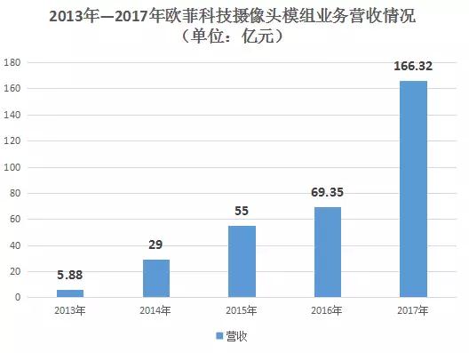 歐菲科技:上半年攝像頭模組出貨量約2.45億顆 收入超102億