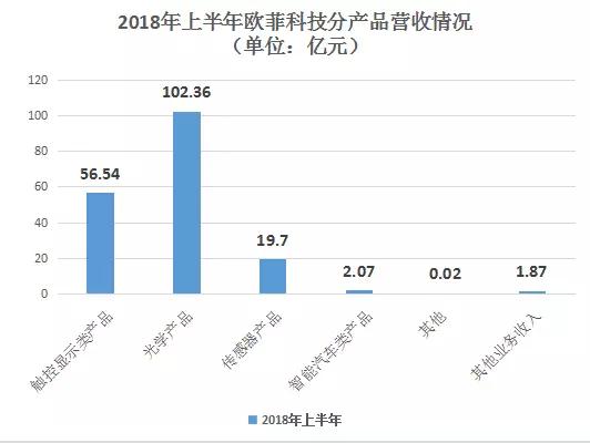 歐菲科技:上半年攝像頭模組出貨量約2.45億顆 收入超102億