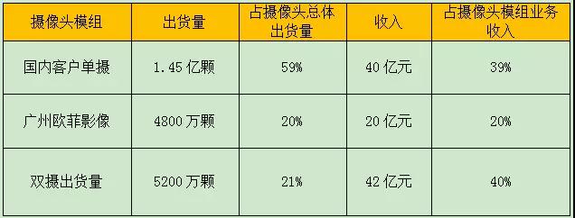 歐菲科技:上半年攝像頭模組出貨量約2.45億顆 收入超102億