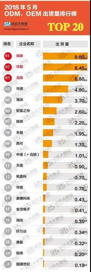 2018年5月ODM/OEM出貨量排行榜：ODM迎旺季，龍旗出貨同比增幅近80%