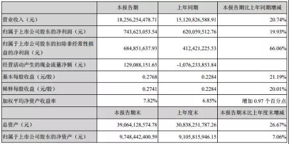 歐菲科技上半年凈賺7.44億，未來還有哪些增長空間？