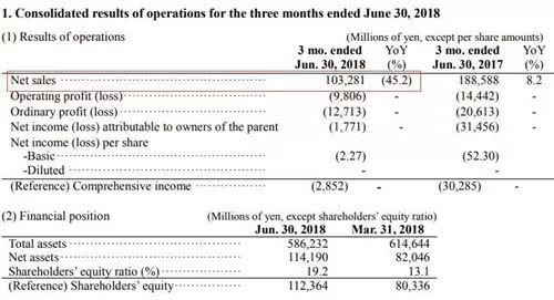 日本最牛屏幕廠淚奔:被華米OV等國(guó)產(chǎn)機(jī)拋棄