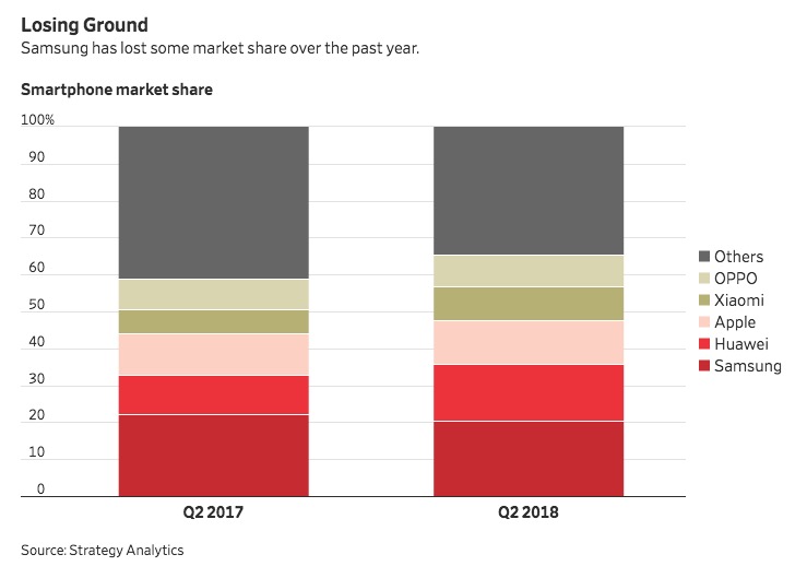 華爾街日報：三星Note 9似曾相識 折射智能機創(chuàng)新放緩