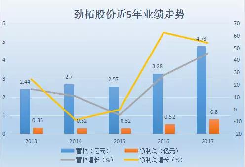 勁拓股份上半年凈利潤(rùn)同比增長(zhǎng)近七成 受益生物識(shí)別+機(jī)器視覺(jué)齊發(fā)展
