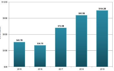 市場(chǎng)破千億美元:DRAM內(nèi)存成IC芯片規(guī)模最大分支