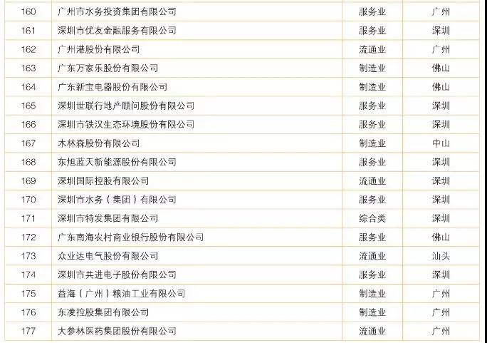 2018廣東制造業(yè)百強(qiáng)/企業(yè)500強(qiáng)名單