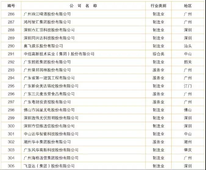 2018廣東制造業(yè)百強(qiáng)/企業(yè)500強(qiáng)名單