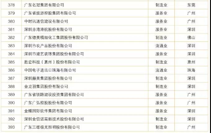 2018廣東制造業(yè)百強(qiáng)/企業(yè)500強(qiáng)名單