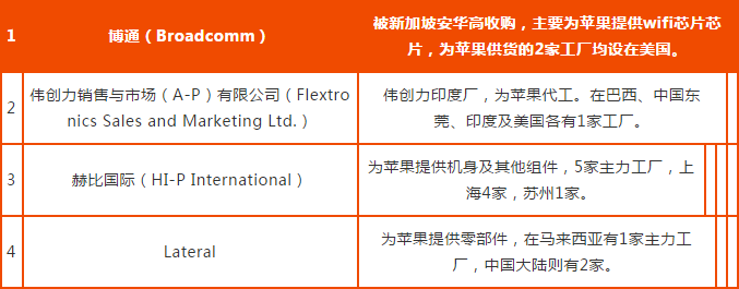 蘋果2018年供應鏈名單完整版