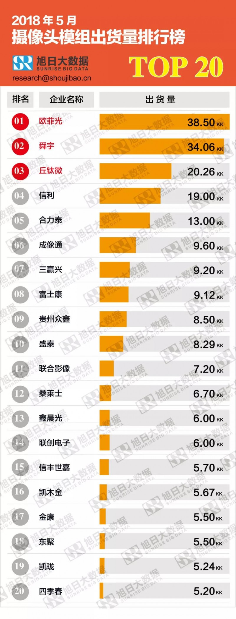2018年5月攝像頭模組出貨量排行榜:模組TOP4廠商出貨量大幅上漲