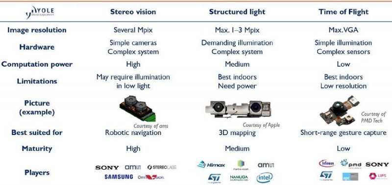 智能手機(jī)的3D成像時(shí)代來(lái)了嗎？