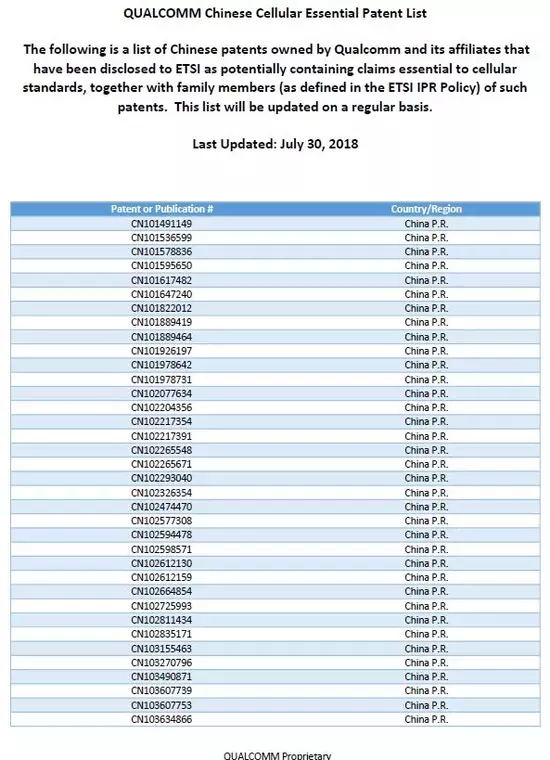 高通公開(kāi)在中國(guó)的標(biāo)準(zhǔn)必要專利清單，其中多項(xiàng)專利由華為轉(zhuǎn)讓