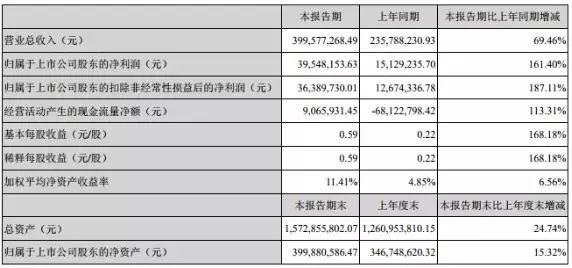 行業(yè)3D玻璃產(chǎn)能翻倍,田中精機(jī)凈利增長161.40%
