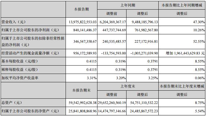 深天馬2018上半年?duì)I收139.76億元 未來實(shí)施“4421戰(zhàn)略”