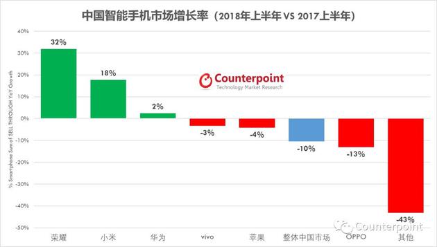 Counterpoint:上半年中國手機(jī)市場跌10% 單價增20%