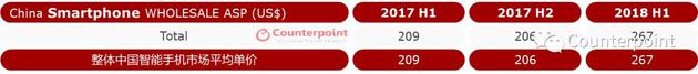 Counterpoint:上半年中國手機(jī)市場跌10% 單價增20%