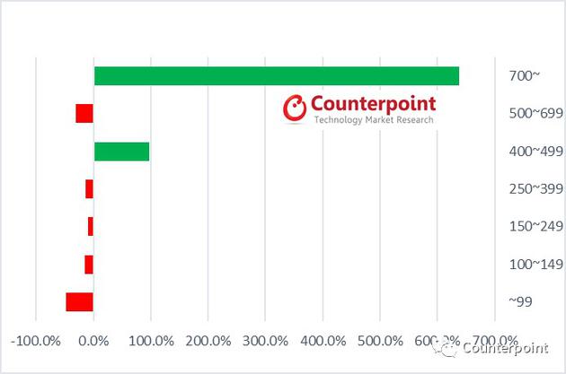 Counterpoint:上半年中國手機(jī)市場跌10% 單價增20%