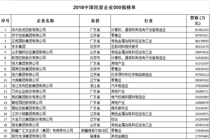 2018中國(guó)民企500強(qiáng)：華為、蘇寧、京東、聯(lián)想等搶眼