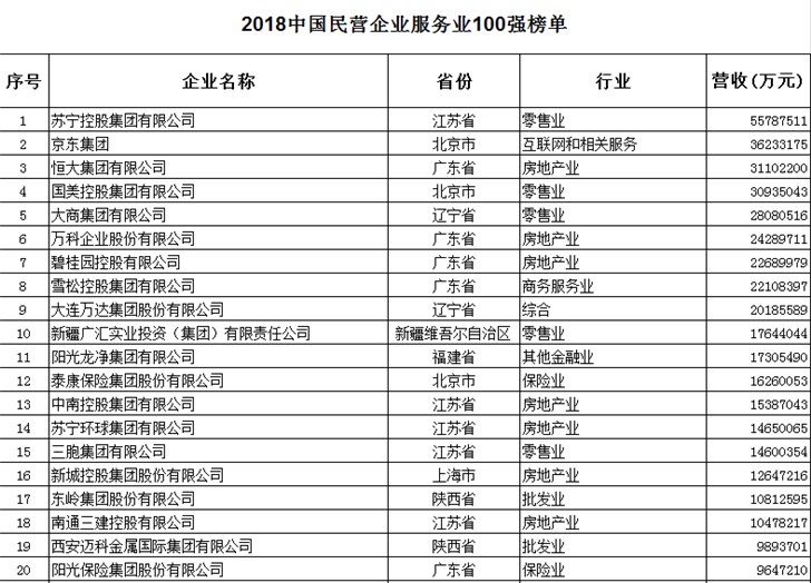 2018中國(guó)民企500強(qiáng)：華為、蘇寧、京東、聯(lián)想等搶眼