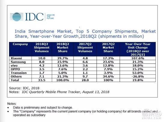 中國(guó)手機(jī)廠瘋狂瓜分印度！五大門(mén)派血戰(zhàn)到底