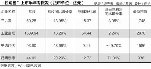 &ldquo;獨(dú)角獸&rdquo;業(yè)績(jī)半年考 工業(yè)富聯(lián)與三六零市值大縮水