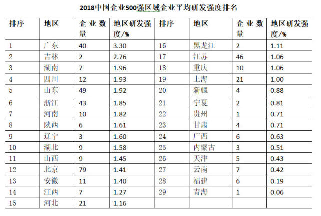 中國(guó)企業(yè)500強(qiáng)出爐:中移動(dòng)排12位 華為聯(lián)通專利突出