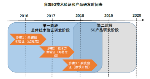 圖說5G產(chǎn)業(yè)時間表:第一批5G手機預計2019年下半年推出