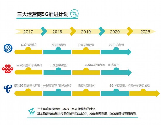 圖說5G產(chǎn)業(yè)時間表:第一批5G手機預計2019年下半年推出