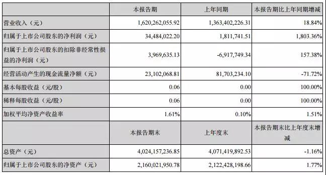 卓翼科技:投資50億在武漢建智能終端研發(fā)制造基地