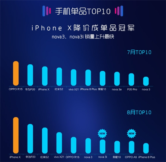 8月蘇寧手機(jī)線下報(bào)告出爐:iPhone X成為門(mén)店最火手機(jī)