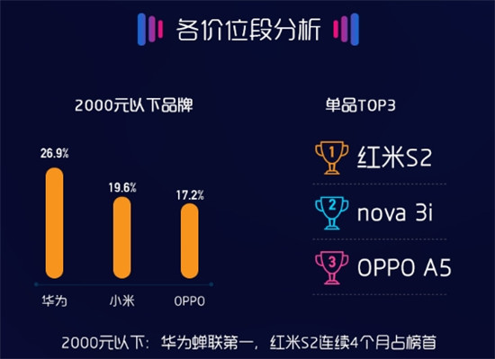 8月蘇寧手機(jī)線下報(bào)告出爐:iPhone X成為門(mén)店最火手機(jī)