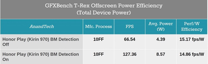 華為回應(yīng)“跑分作弊”事件:其它廠商也是這么干的