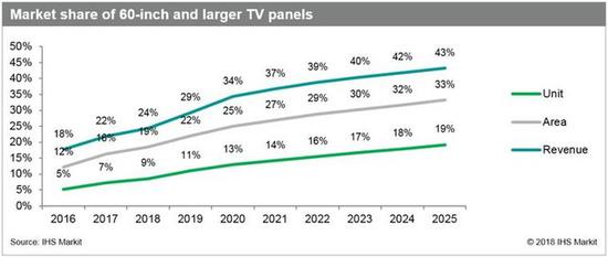 IHS:2018年60吋及以上面板出貨量將超2000萬
