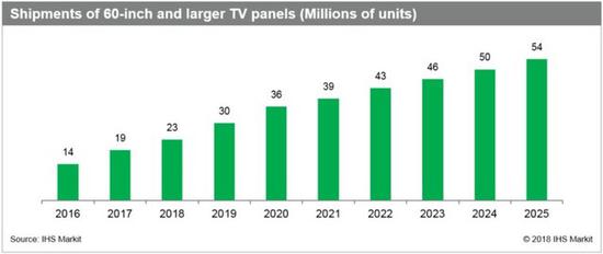 IHS:2018年60吋及以上面板出貨量將超2000萬