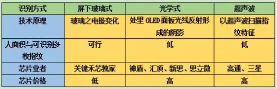 玻璃式屏下指紋誕生：蘋果&ldquo;多枚&rdquo;屏下指紋將上市