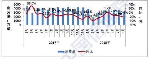 8月國產(chǎn)手機市場出貨量同比大幅度下降 全年狀況不樂觀
