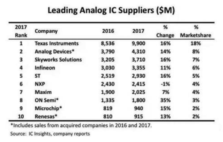 大手筆！德州儀器再投32億美元擴產(chǎn)12英寸模擬IC晶圓