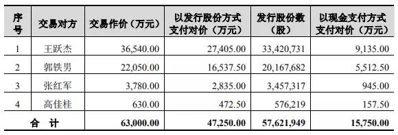 卓翼科技6.3億收購(gòu)騰鑫精密:募資4.7億小米參與認(rèn)購(gòu)