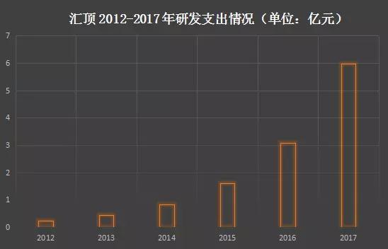 匯頂：光學(xué)指紋已實(shí)現(xiàn)大規(guī)模量產(chǎn) 未來(lái)智能終端、汽車(chē)、IOT齊發(fā)力