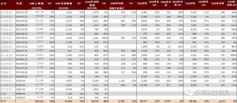 手機(jī)行業(yè)觀察及業(yè)績(jī)回顧：手機(jī)持續(xù)低迷，看好龍頭及配件機(jī)會(huì)