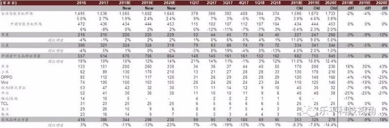 手機(jī)行業(yè)觀察及業(yè)績(jī)回顧：手機(jī)持續(xù)低迷，看好龍頭及配件機(jī)會(huì)