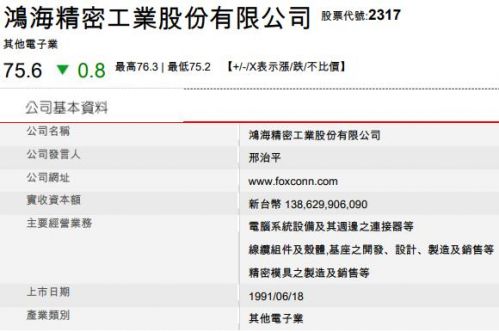 蘋果供應商鴻海精密丟掉臺股市值第二大公司寶座