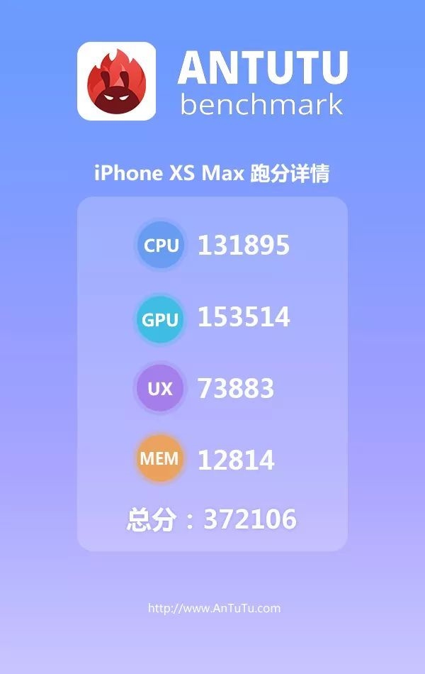 iPhone XS Max安兔兔跑分超37萬 超越安卓27％