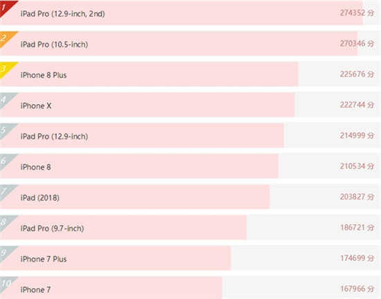 iPhone XS Max安兔兔跑分超37萬 超越安卓27％