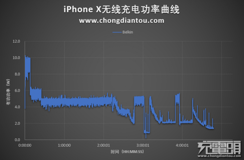 充電速度大提升 iPhone無(wú)線充電充電速度首次進(jìn)入3小時(shí)內(nèi)