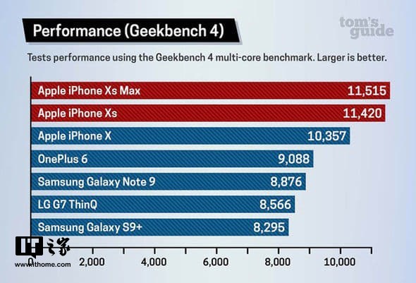 外媒：一加手機已成為西歐四大頂級智能手機品牌之一