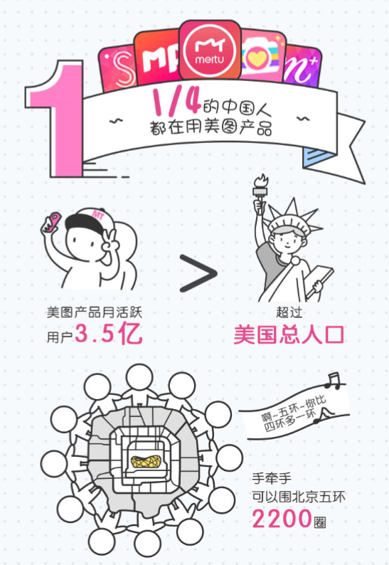 美圖十年：從顏值經(jīng)濟的鼻祖到美圖帝國