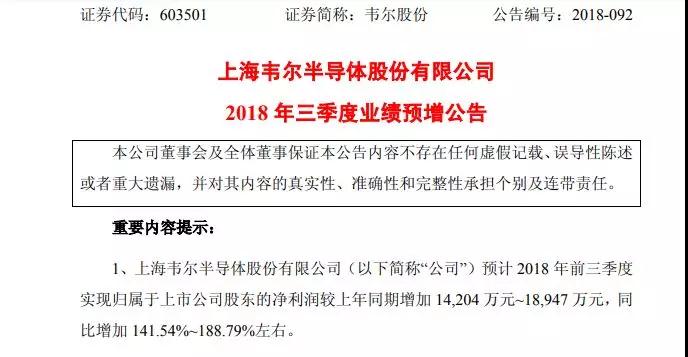 韋爾股份:前三季度凈利潤預(yù)增超142%